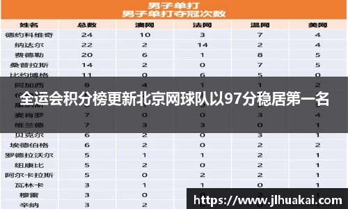 全运会积分榜更新北京网球队以97分稳居第一名